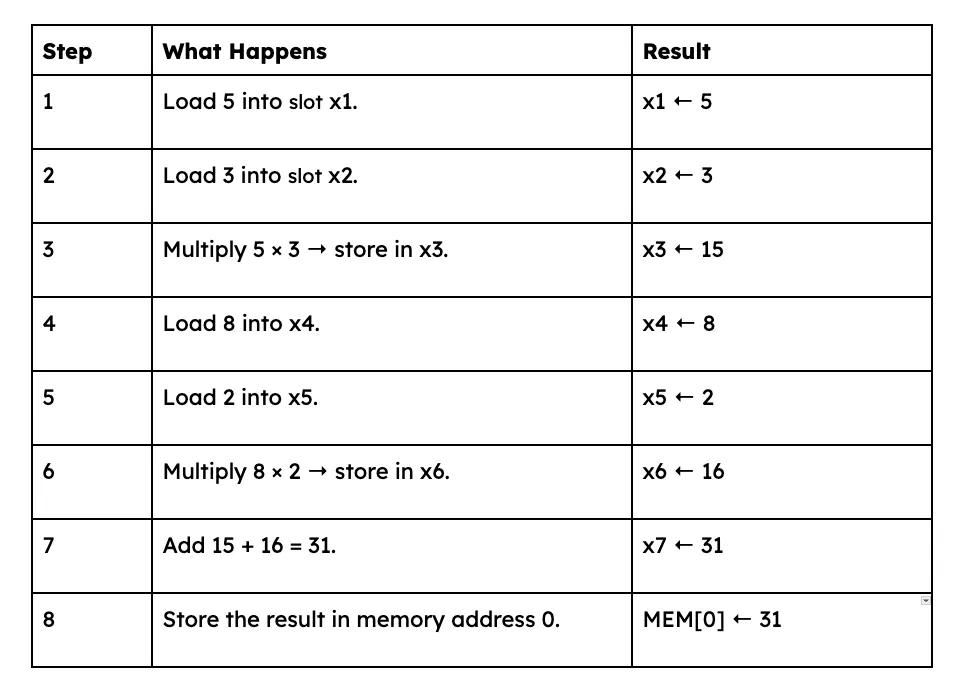 Tab 1: Sample trace log of the execution of a simple maths expression