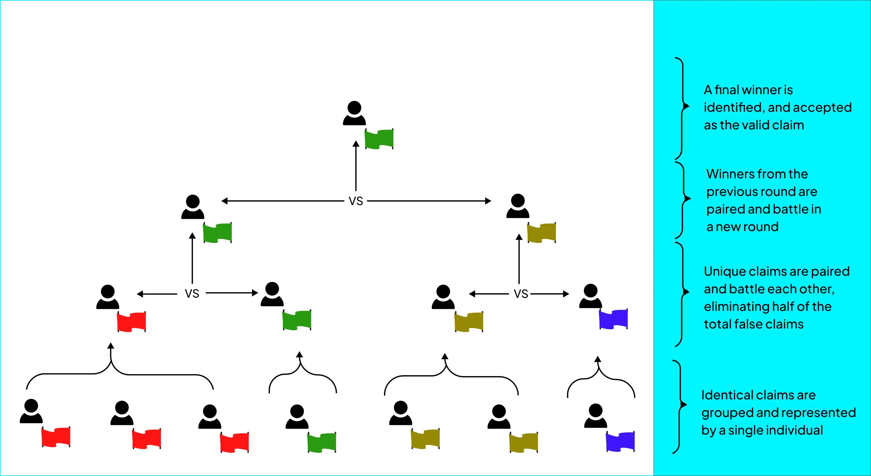 Fig 5: Tournament representation of PRT
