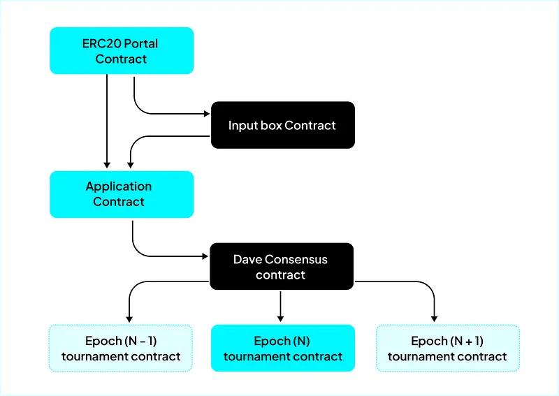 Fig. 1: PRT Honeypot on-chain component architecture diagram