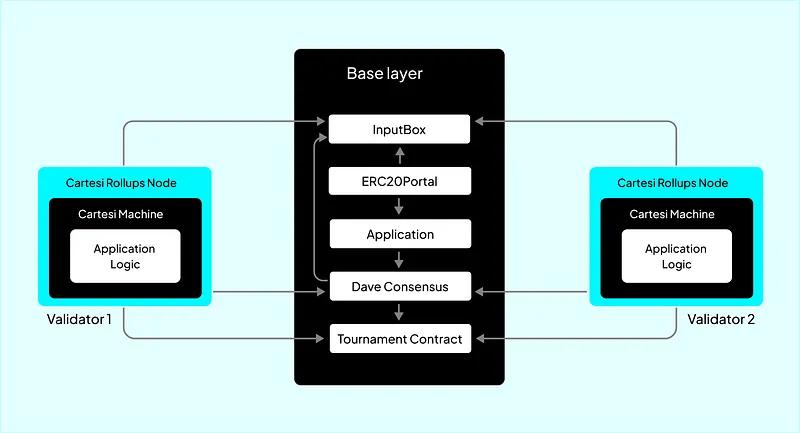Fig. 3: PRT Honeypot on-chain component architecture diagram