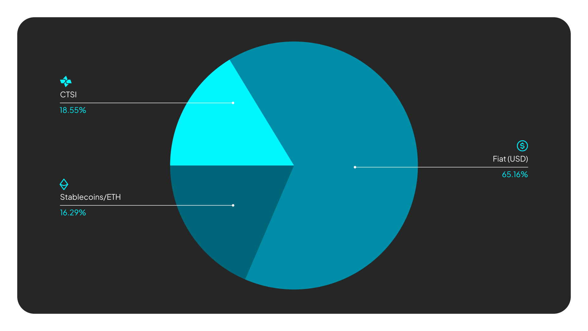 Pie chart showing the Cartesi Foundation Treasury composition: 65.16% in Fiat (USD), 18.55% in CTSI, and 16.29% in Stablecoins/ETH.