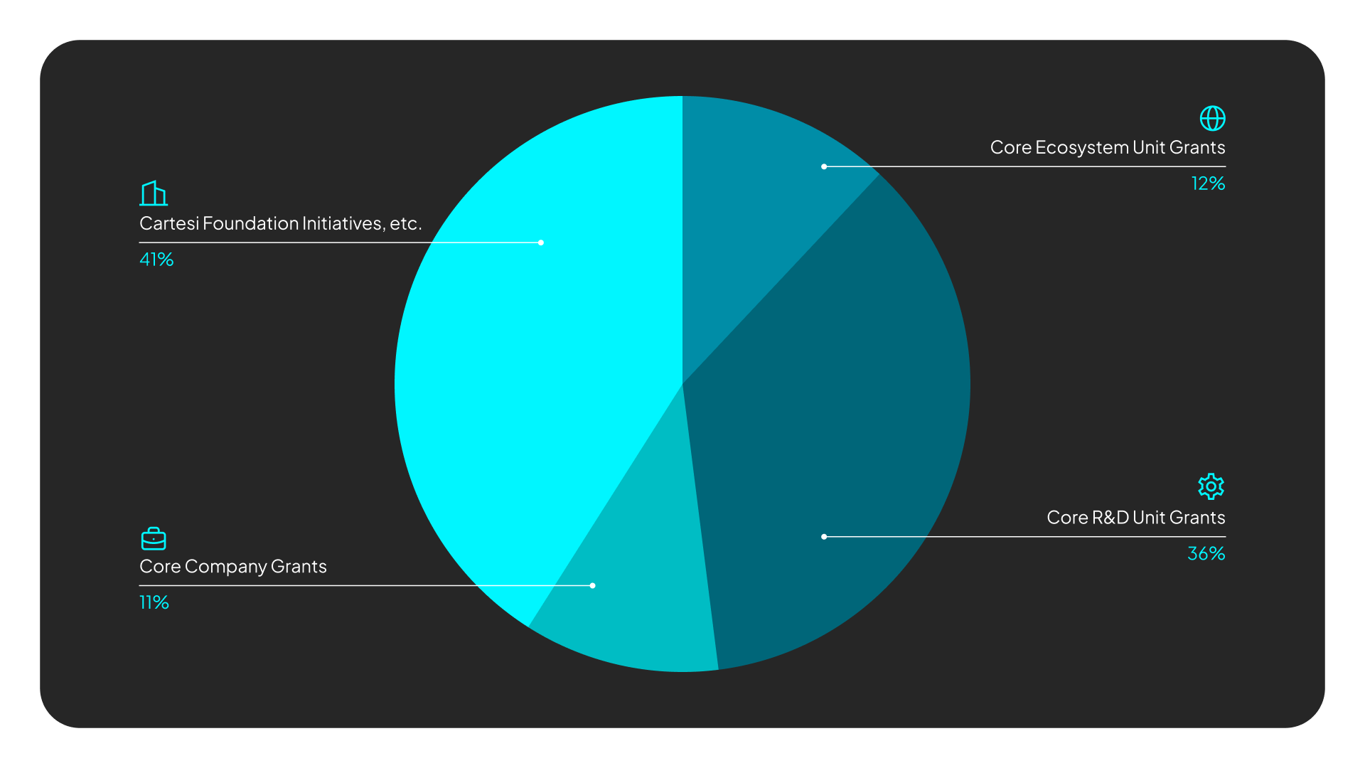 Pie chart showing the 2025 Core Funding Allocation: 41% for Cartesi Foundation Initiatives, etc., 36% for Core R&D Unit Grants, 12% for Core Ecosystem Unit Grants, and 11% for Core Company Grants.