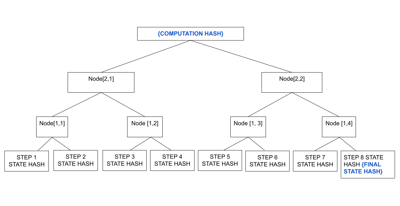 Fig 4: Sample merkle tree for computation and final state hash generation