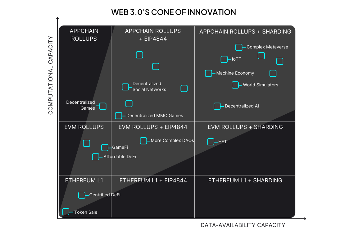 Web3 Cone of Innovation