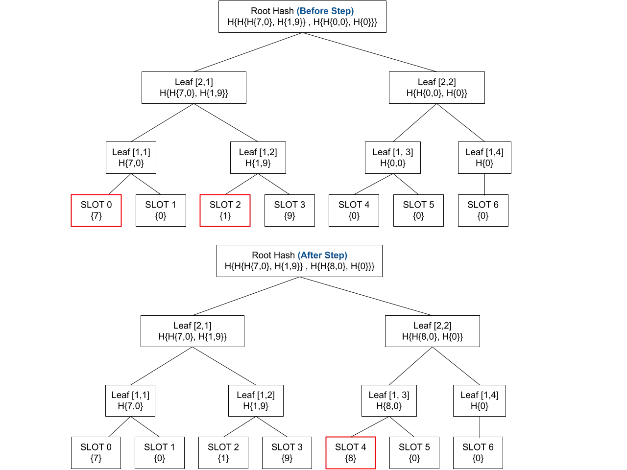 Fig 3: Sample memory state comparison before and after running an execution