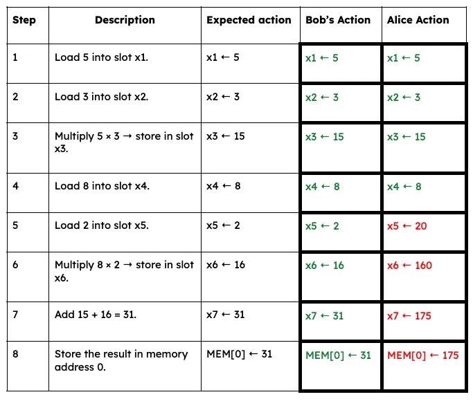 Tab 2: Sample trace log detailing the execution trace for Bob and Alice