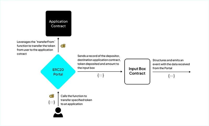 Fig. 4: PRT Honeypot Deposit flow