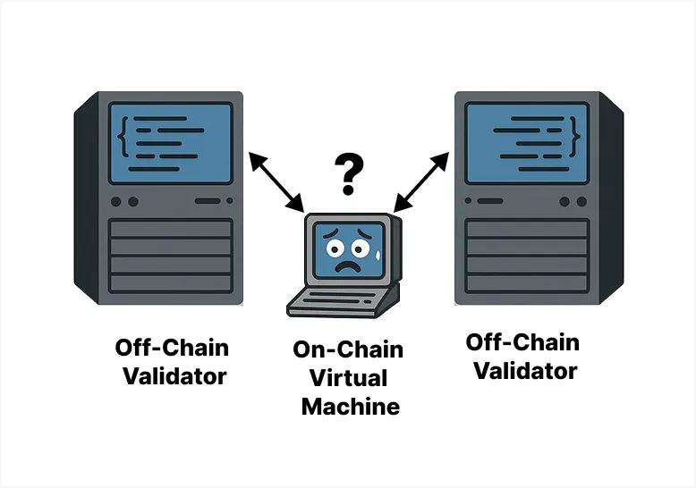 Fig 1: Off-chain validator and on-chain virtual machine interaction