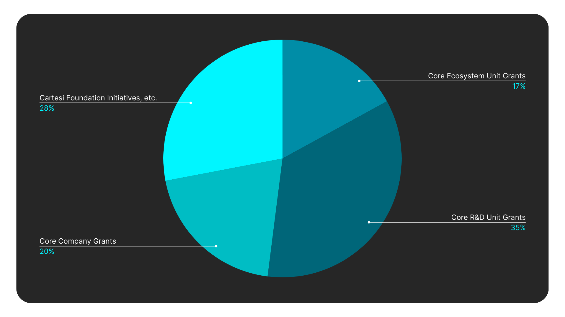 2023 Core Funding Allocation