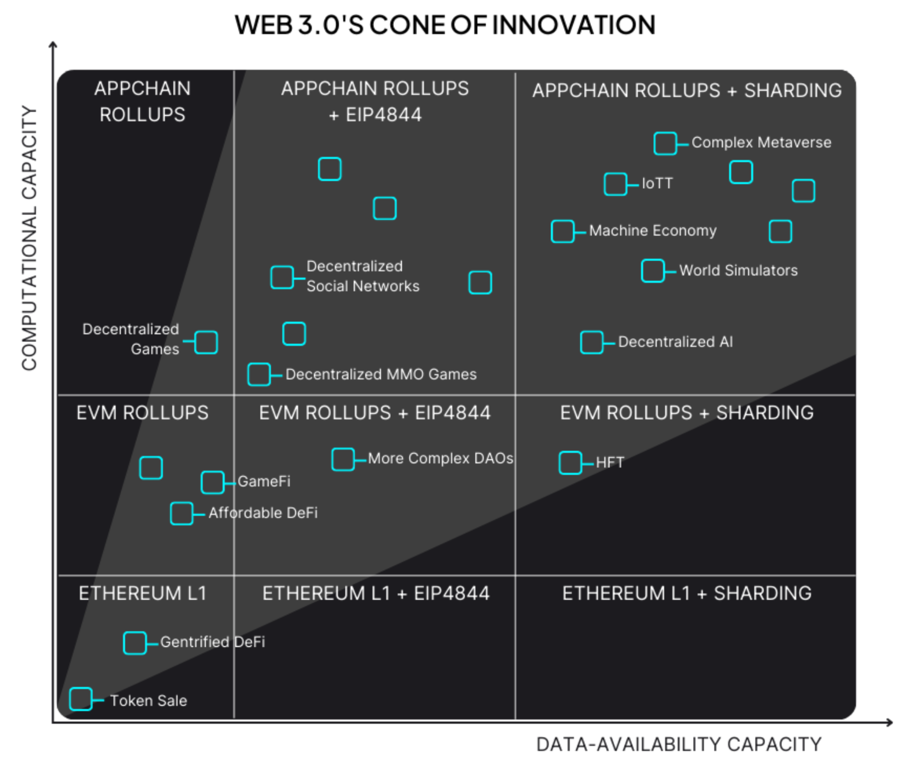 Web 3.0's Cone of Innovation graph showing the relationship between Data-Availability Capacity and Computational Capacity. It maps blockchain scaling technologies from Ethereum L1 and EVM Rollups to Appchain Rollups with Sharding, highlighting use cases like Decentralized AI, Metaverse, and DeFi.