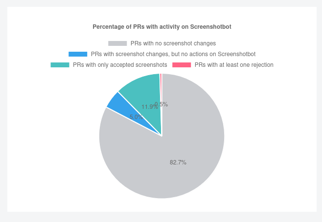 Pull request activity