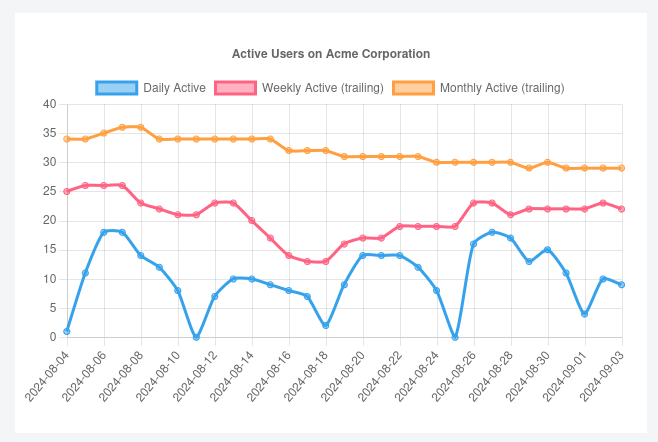 Active users