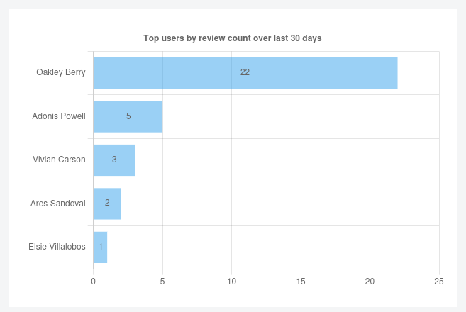 Top reviewers