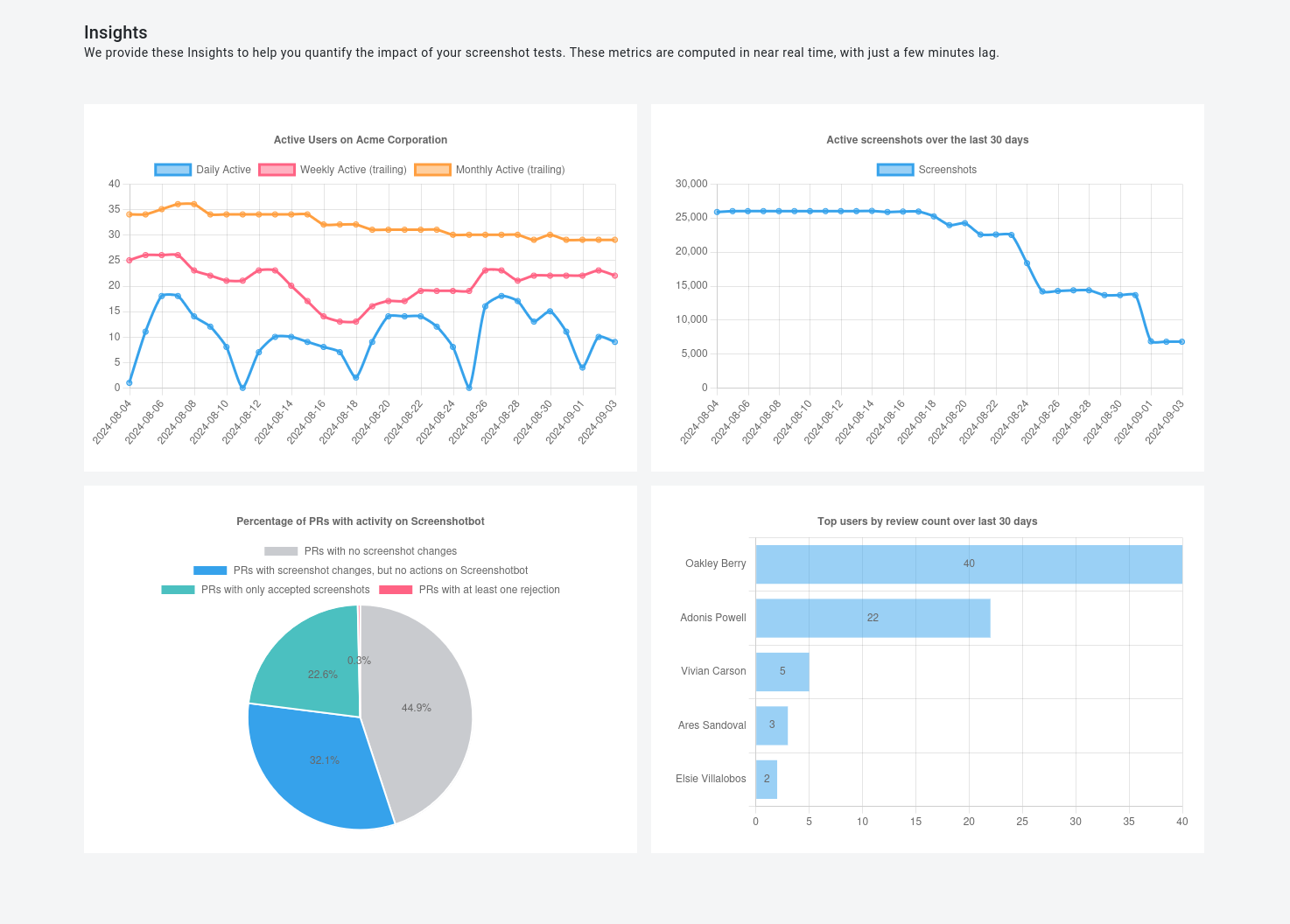 What the dashboard looks like