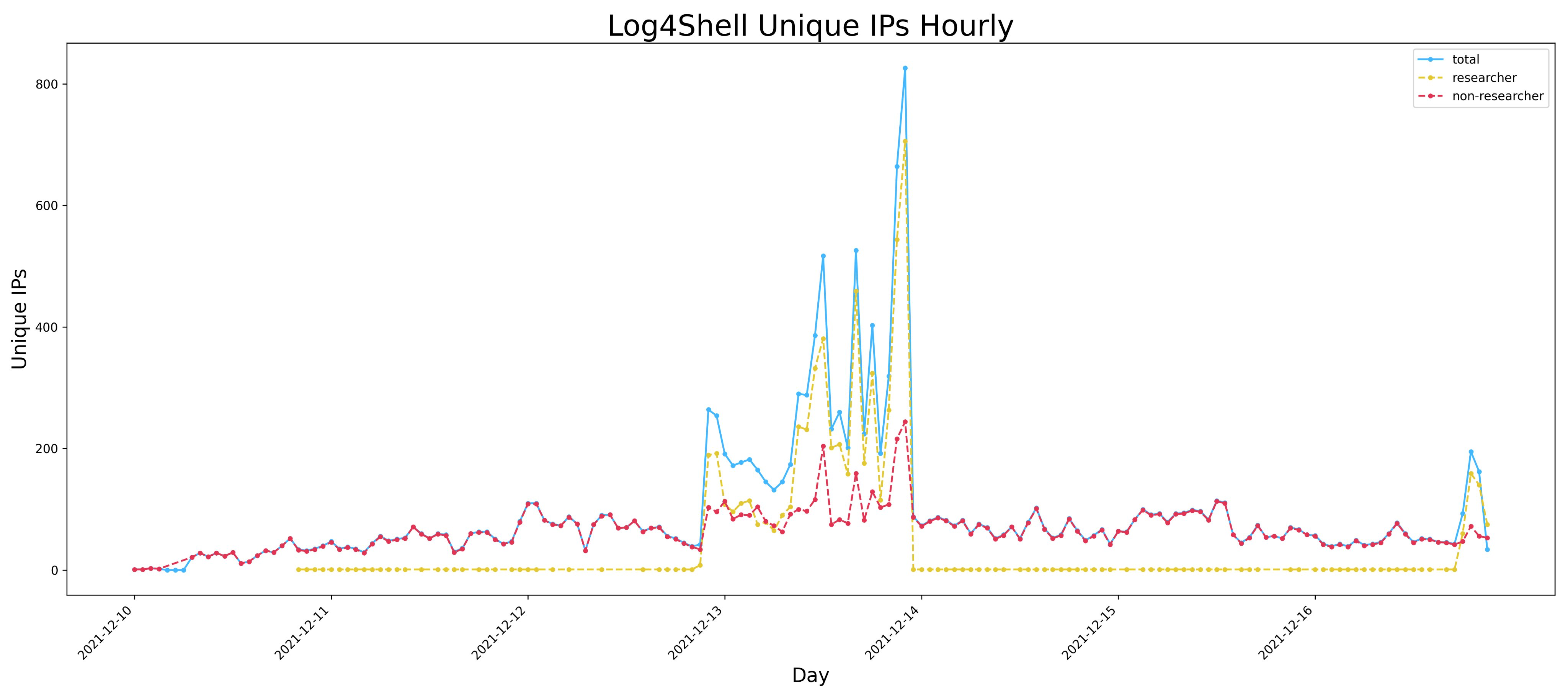 Log4Shell Unique IPs per hour broken down by "research" and "non-research"
