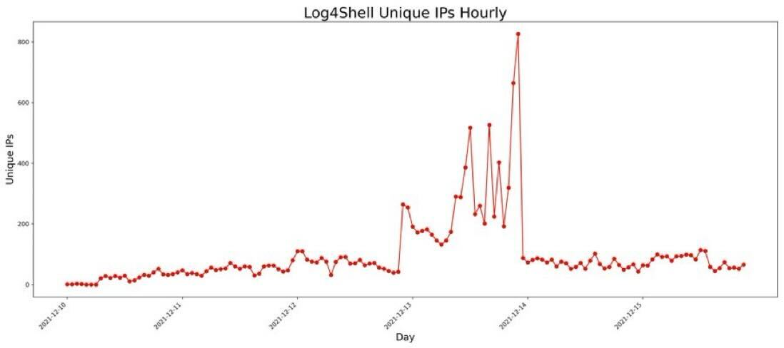 Log4Shell Unique IPs per hour