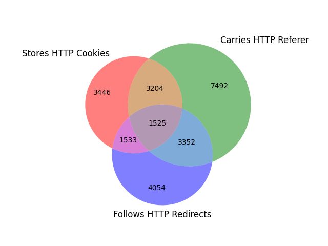 Figure 2: Venn Diagram representing IP's that match each tag and their respective overlaps, data pulled on Sep. 10, 2021.