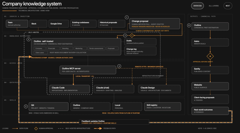second brain company knowledge system