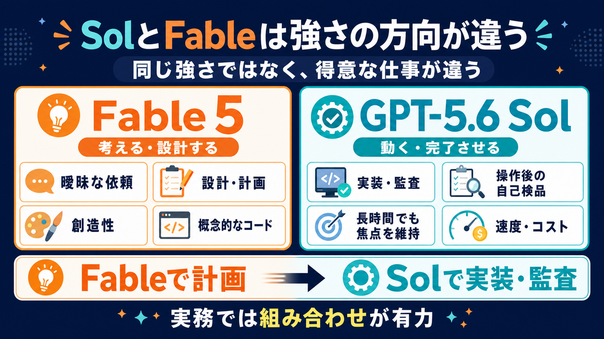 GPT-5.6 SolとFable 5の得意分野を比較したスライド
