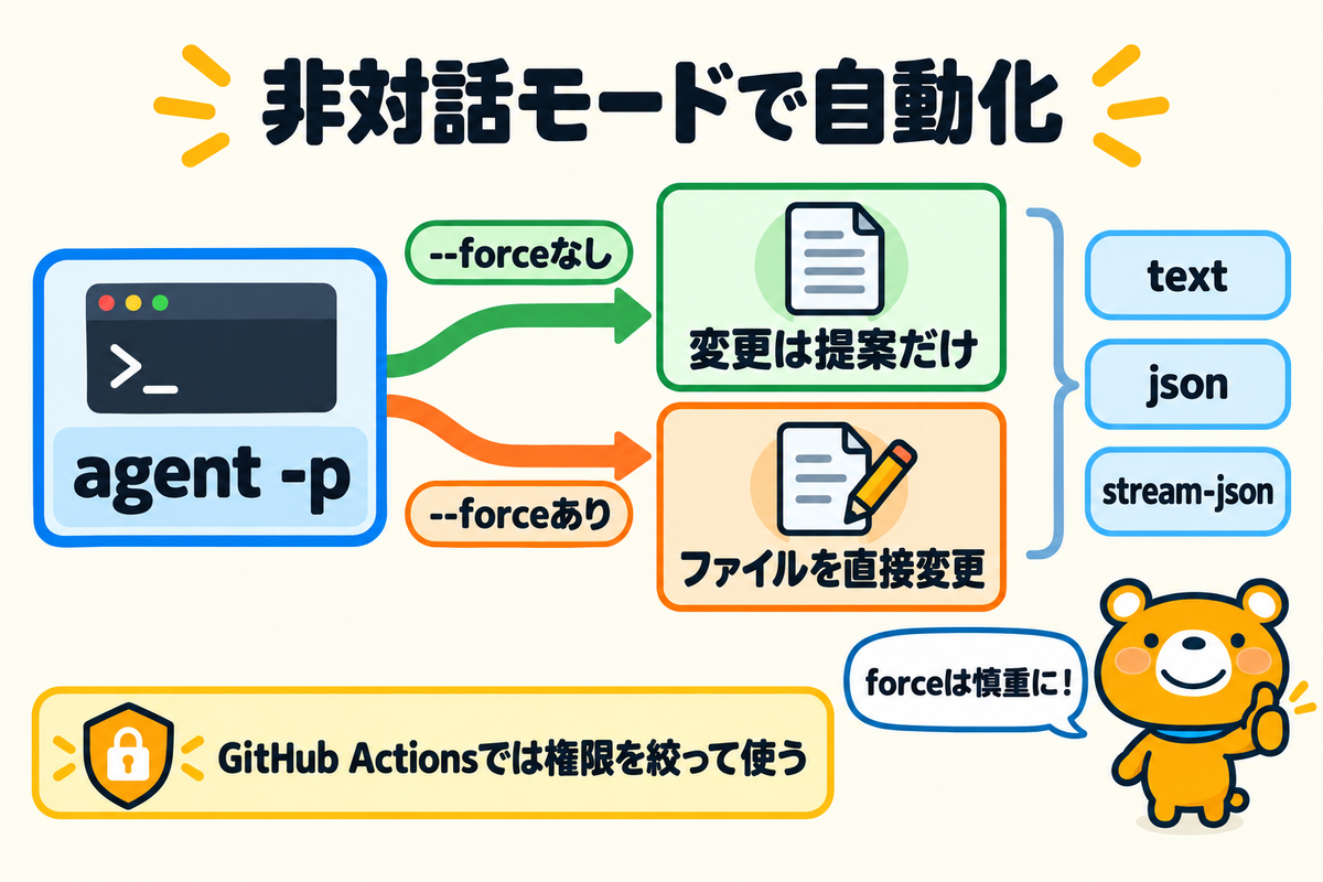 非対話モードで自動化する流れを示す図解