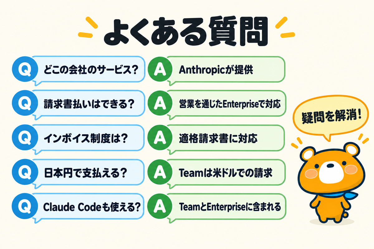 Claudeの法人契約のよくある質問5つを示す図解