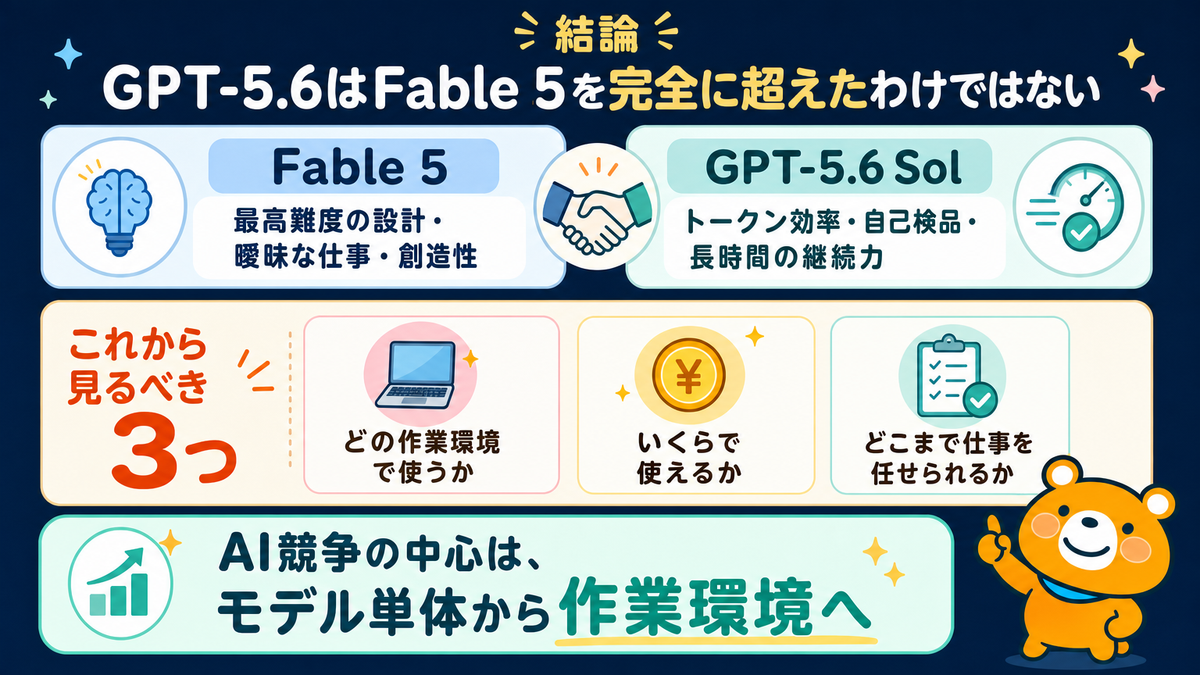 GPT-5.6とFable 5の比較結論を示すスライド