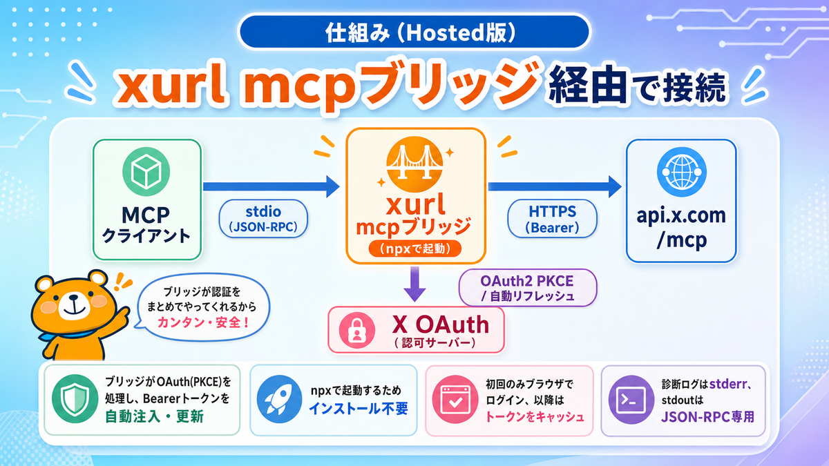 MCPクライアントがxurl mcpブリッジ経由でXのホスト型MCPへ接続する仕組み