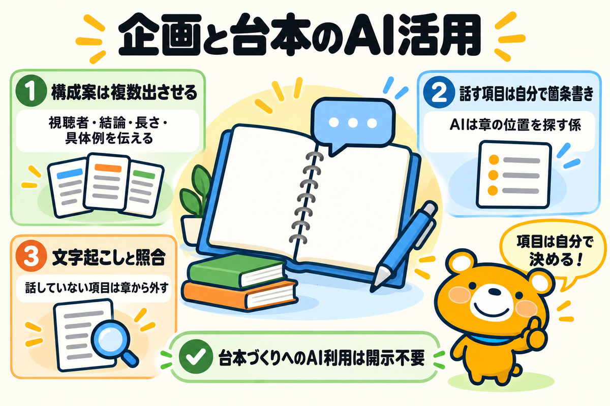 AIで企画と台本を作る進め方を整理した図解