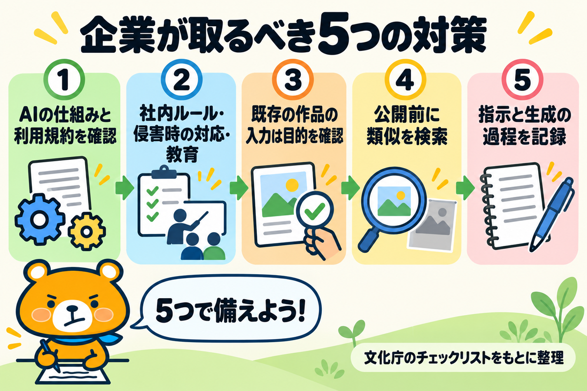 企業が取るべき著作権の対策6つを示す図解