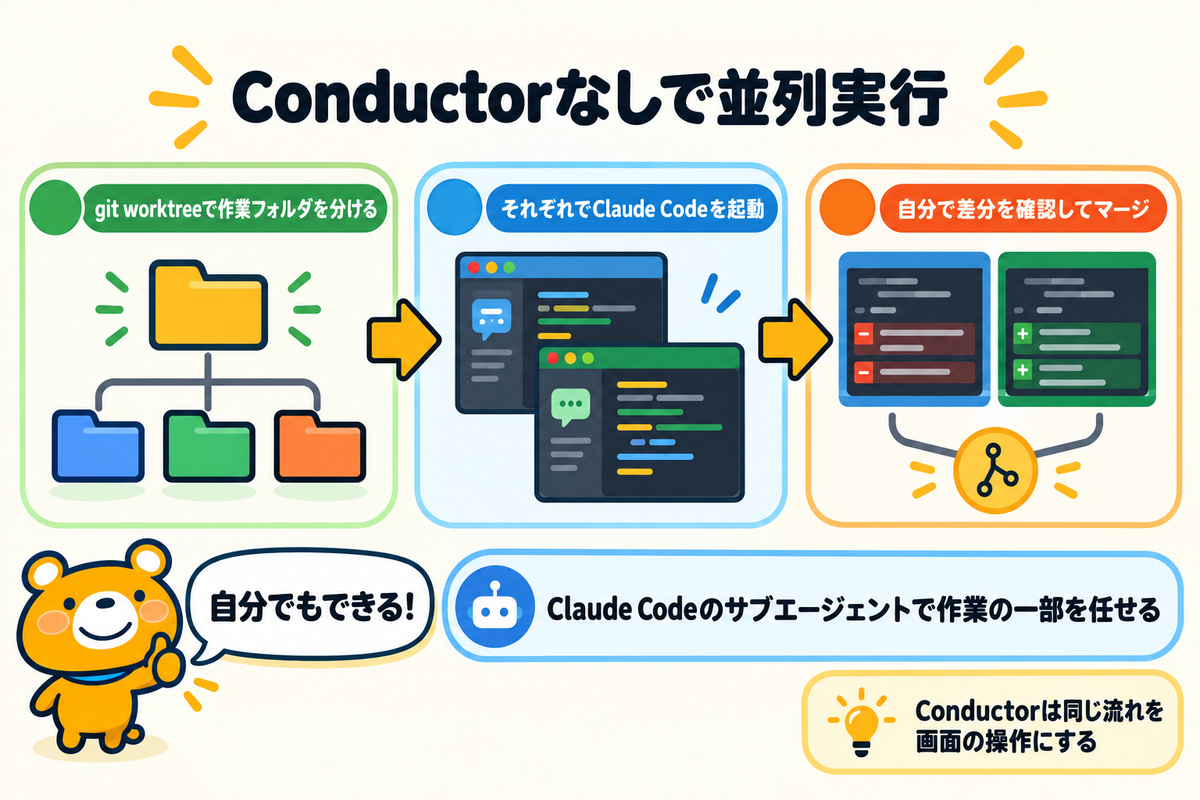 Conductorを使わずにClaude Codeを並列で動かす流れ