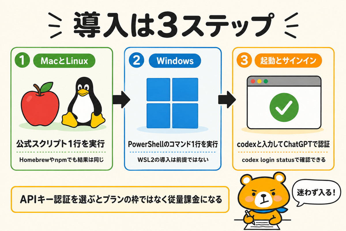 インストールから初回サインインまでの流れを示す図解