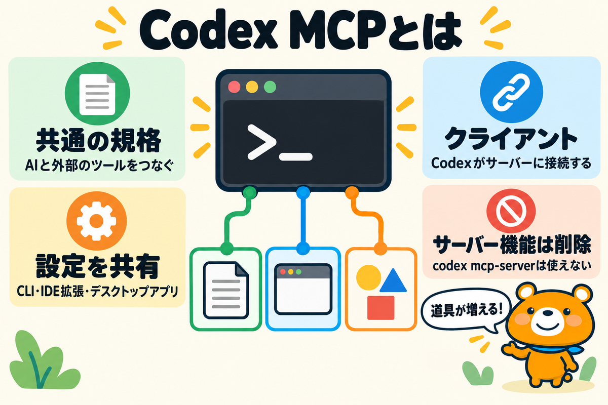 Codex MCPの全体像4つを示す図解