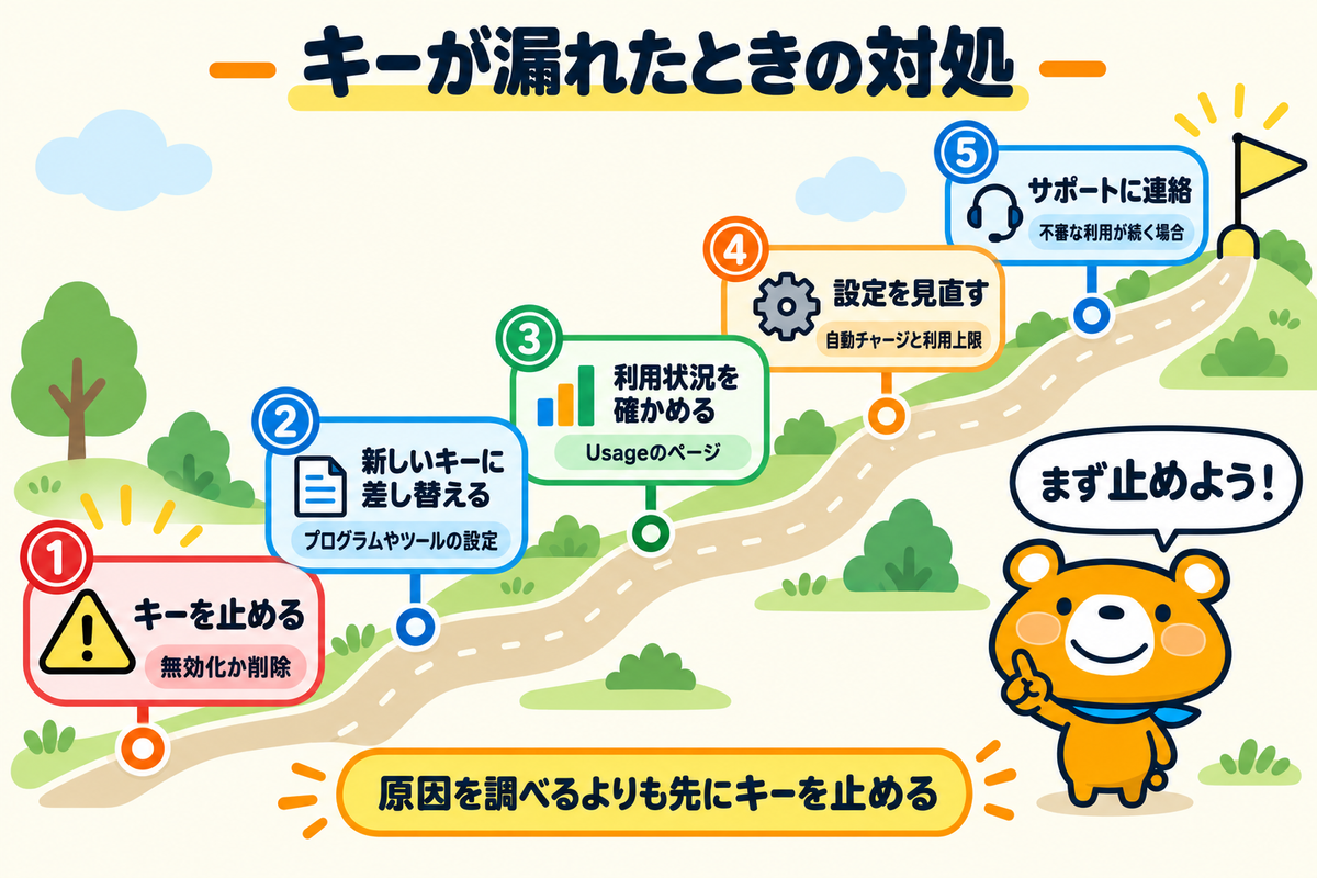 Claude APIキーが漏れたときの対処の手順を示す図解