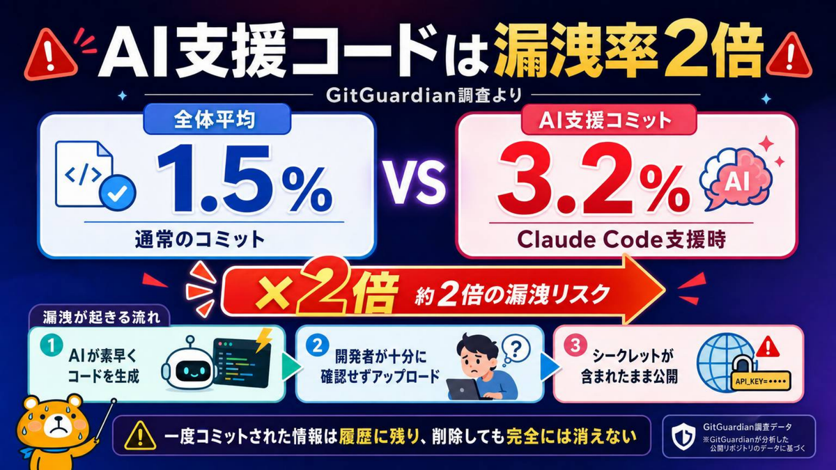 AIが漏洩率を2倍に