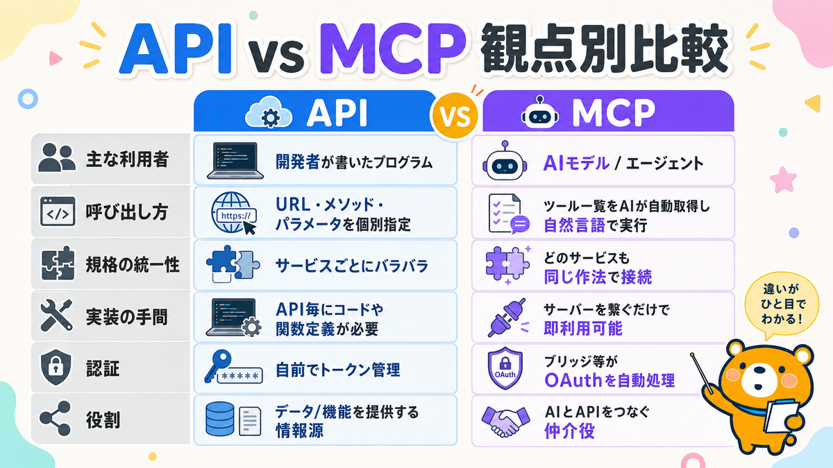 APIとMCPを利用者、呼び出し方、規格、実装、認証、役割で比較した表