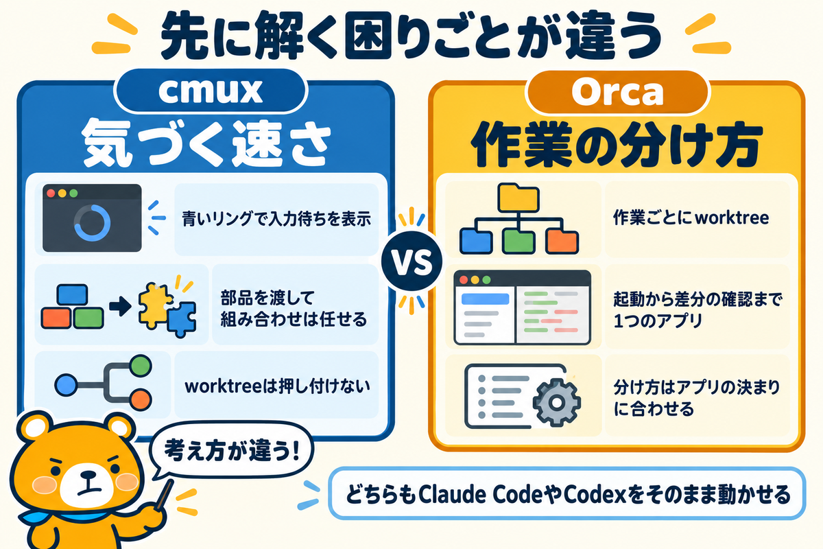 cmuxとOrcaの設計の違いを整理した図解
