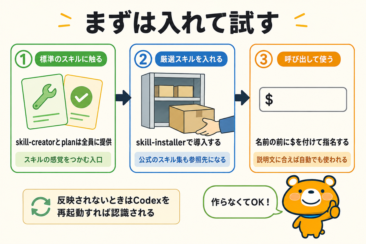用意されたスキルを試すまでの流れを示す図解