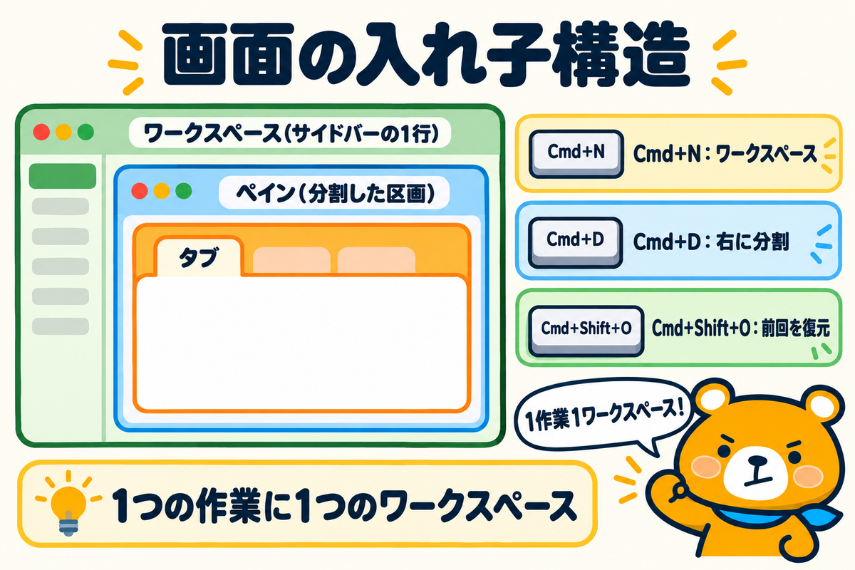 cmuxの画面構成と基本操作を整理した図解