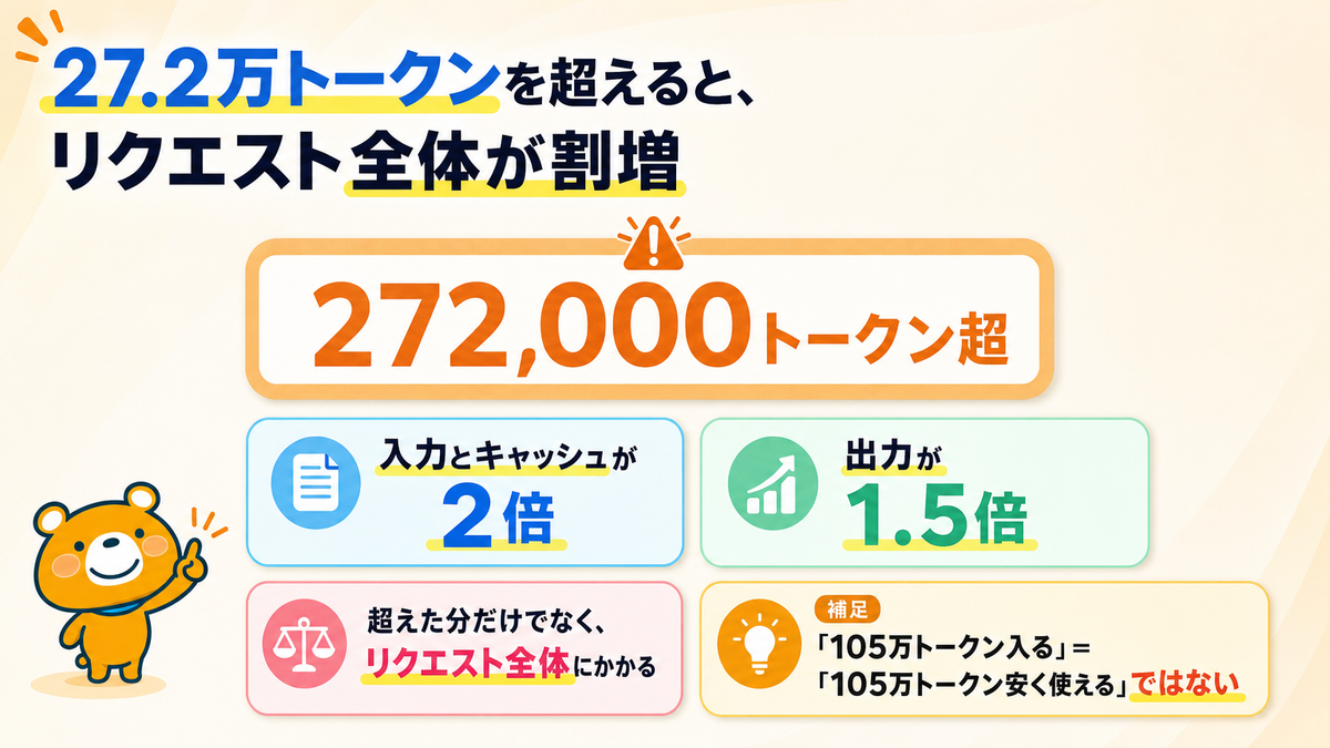 入力が272,000トークンを超えるとリクエスト全体で入力とキャッシュが2倍、出力が1.5倍になる