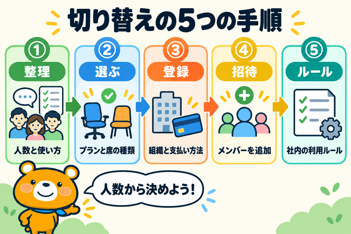個人の契約から法人の契約に切り替える5つの手順を示す図解