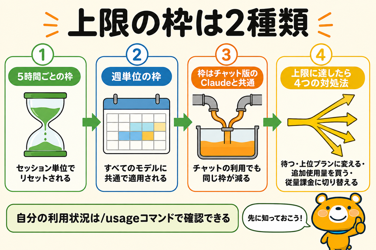 使用量上限の2つの枠と上限到達後の流れを示す図解