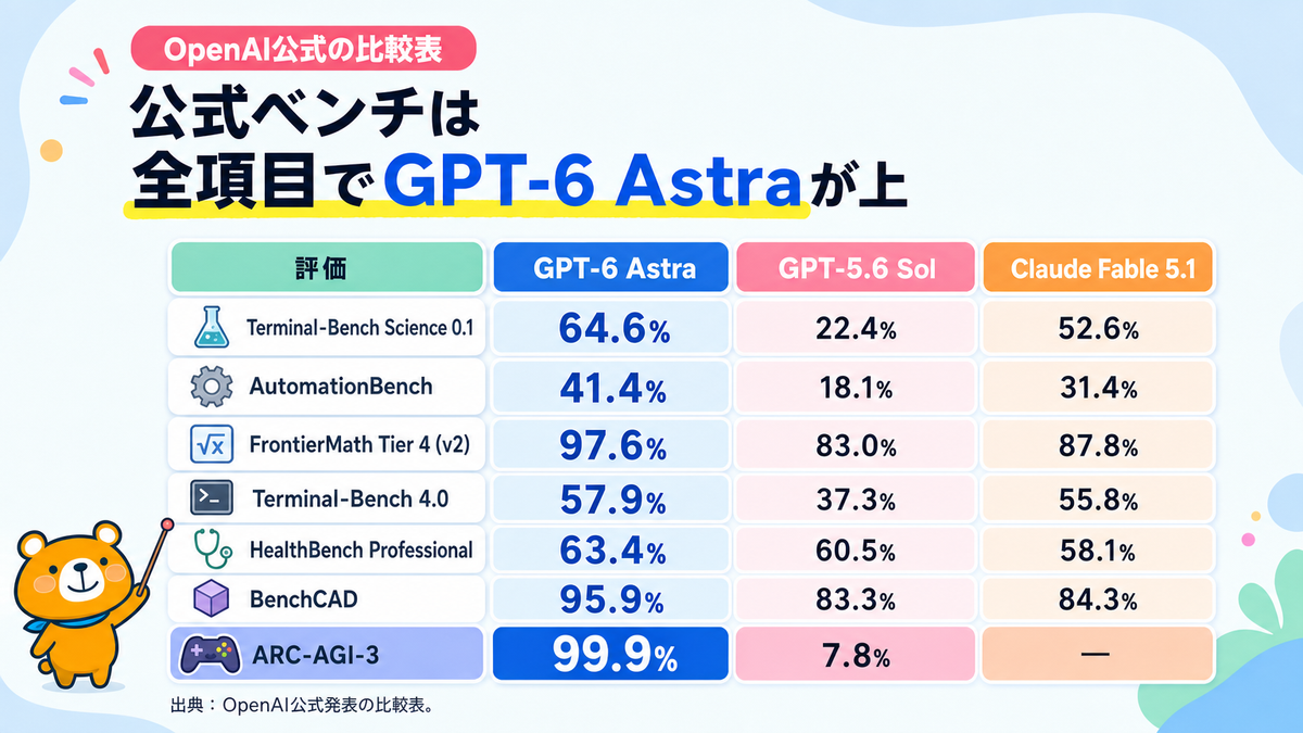 OpenAIが公表したGPT-6 Astra・GPT-5.6 Sol・Claude Fable 5.1のベンチマーク比較