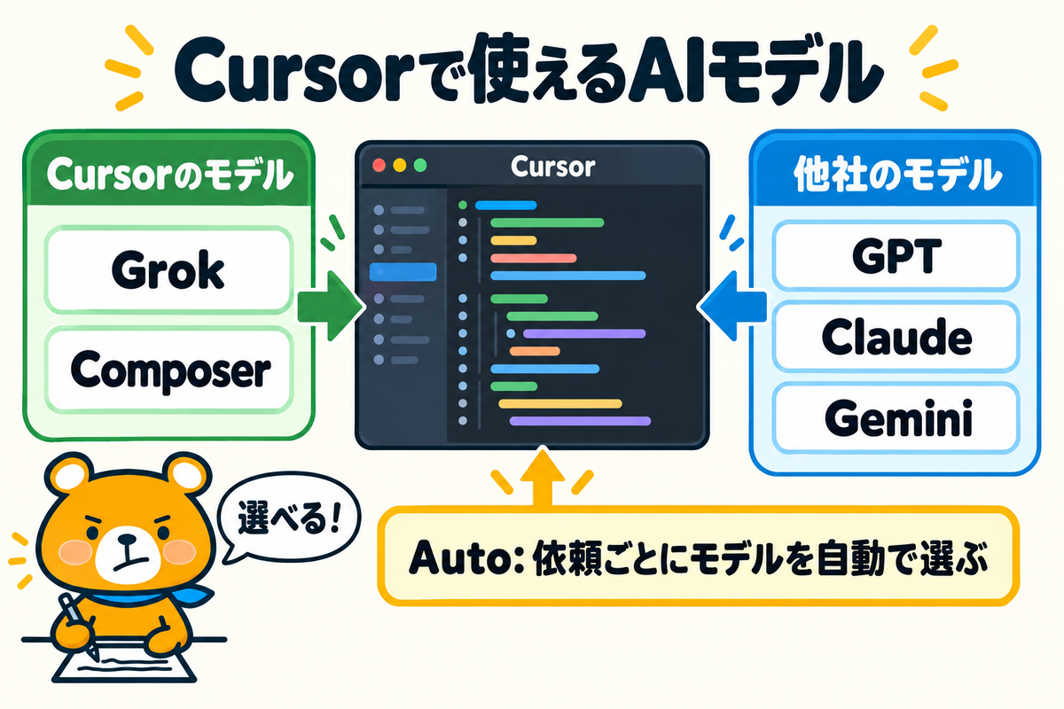 Cursorで使えるAIモデルを示す図解