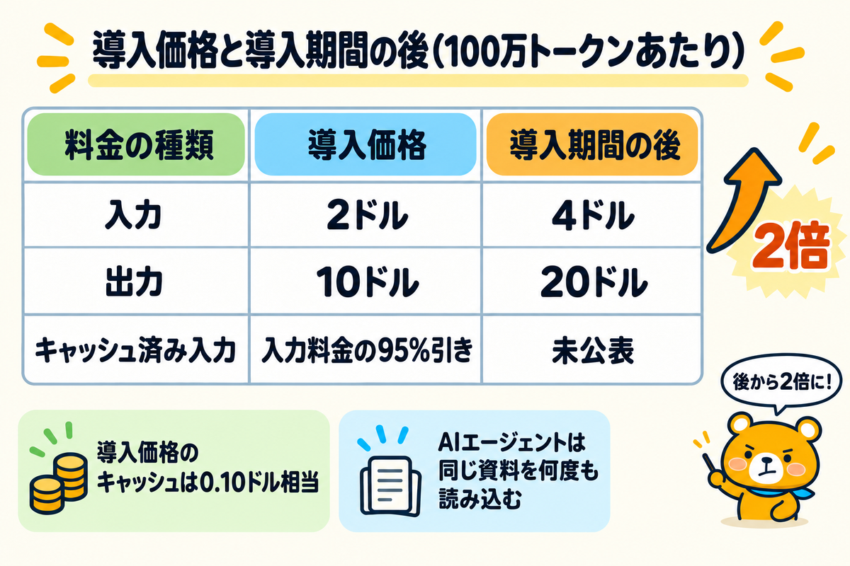 導入価格と導入期間の後の料金の表