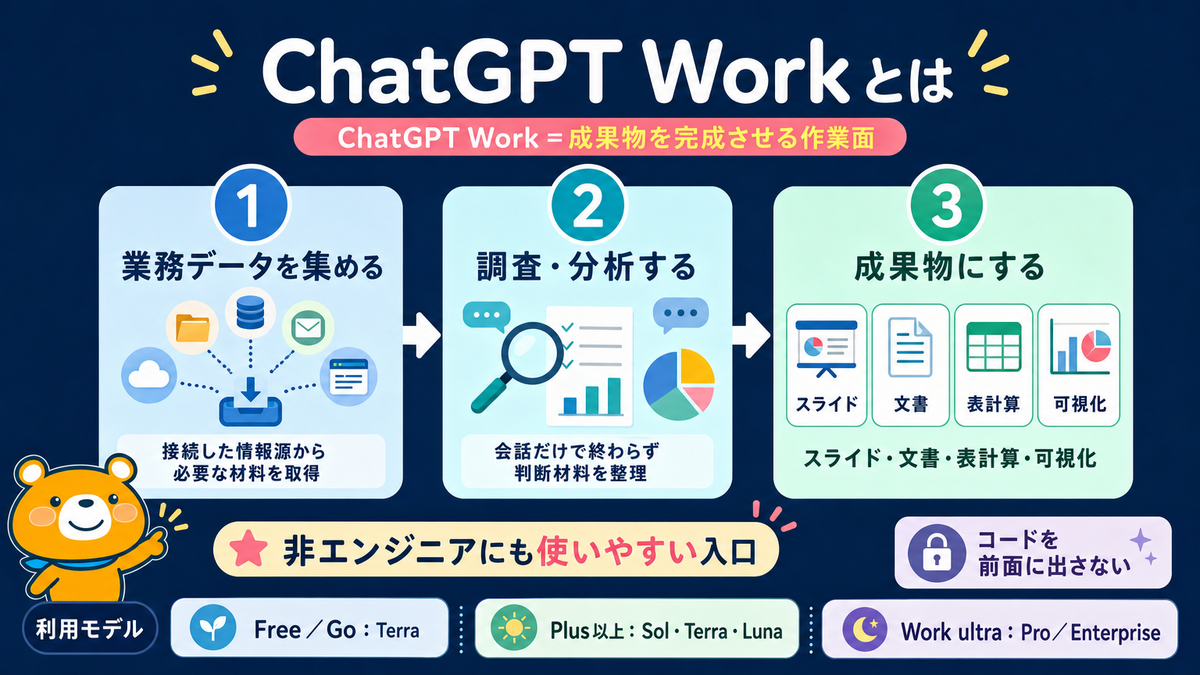 ChatGPT Workの役割を説明するスライド