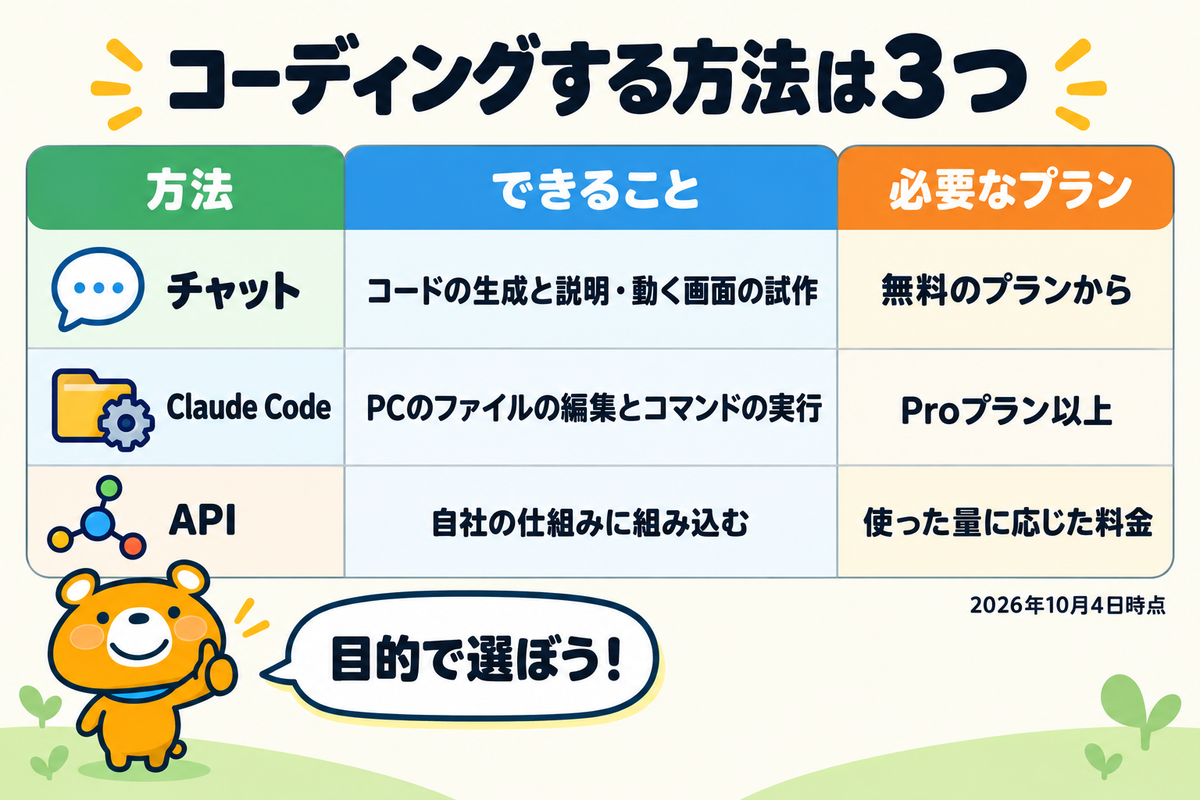Claudeでコーディングする3つの方法を示す図解
