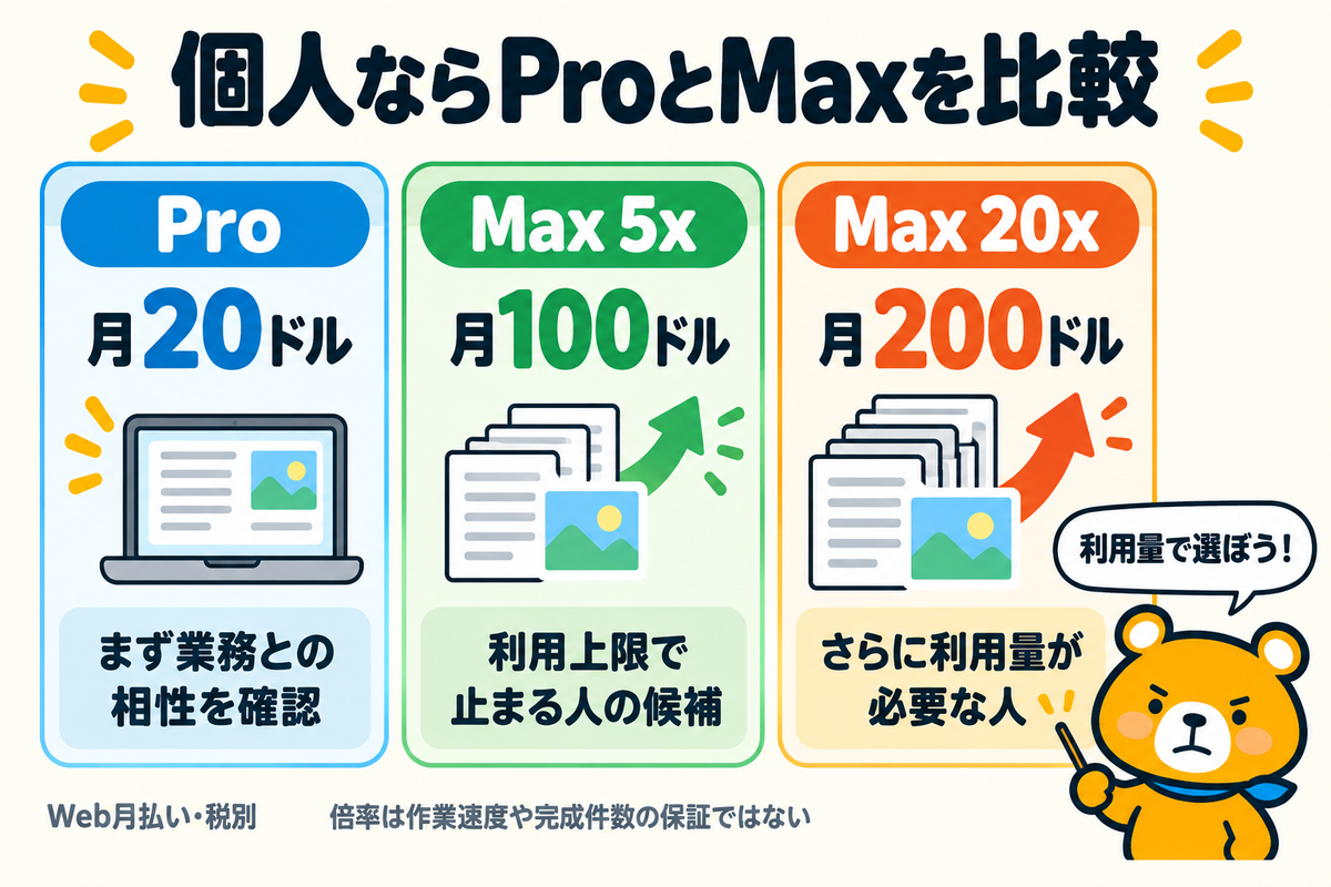 個人向けProとMaxの選び方