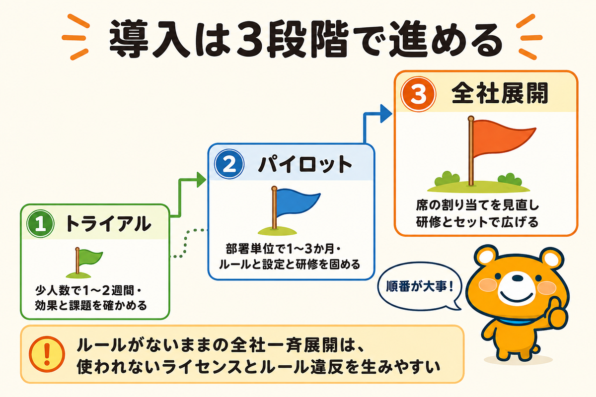 トライアルから全社展開までの3段階を示す図解