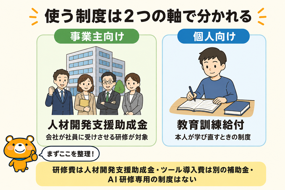 AI研修に使える助成金の全体像を示す図解