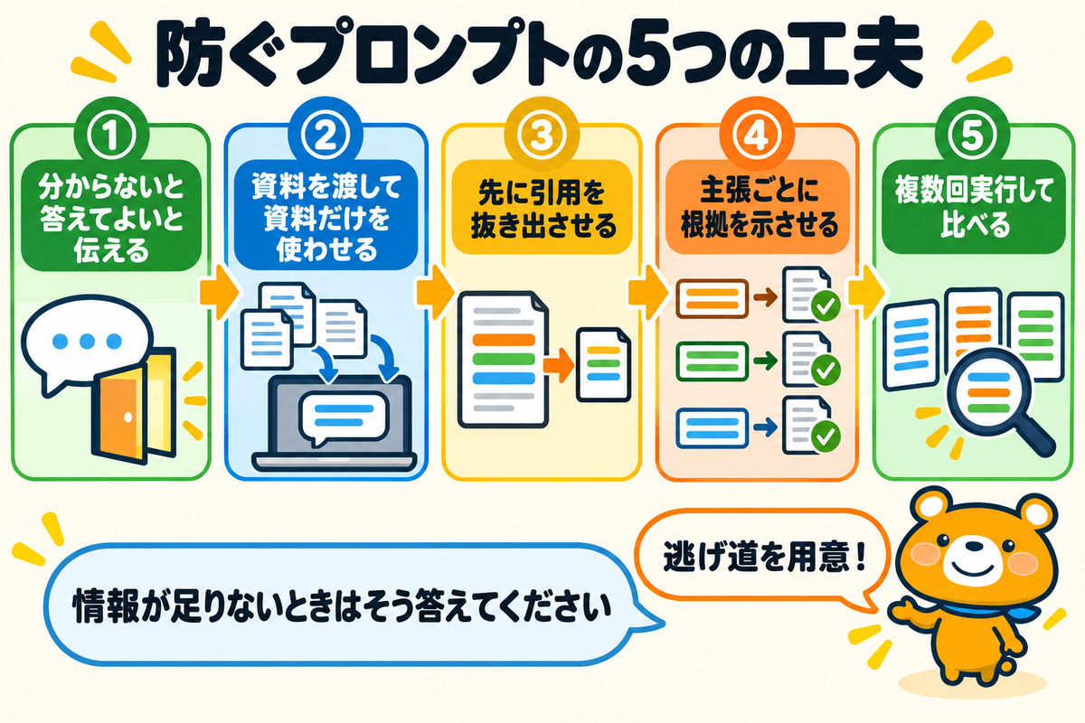 ハルシネーションを防ぐプロンプトの工夫5つを示す図解